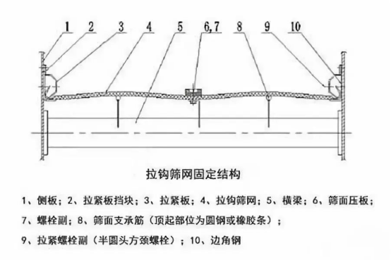 振動篩出現(xiàn)篩板開裂、橫梁斷裂等情況的原因和解決方案！1773